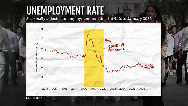 ताज्या बेरोजगारी डेटाच्या प्रकाशनानंतर ऑस्ट्रेलियन लोकांना तातडीचा इशारा देण्यात आला आहे