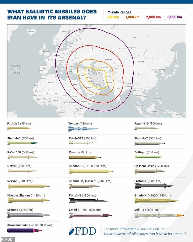 दहशतवादी स्लीपर सेल अराजक माजवण्यास तयार आहेत या इशाऱ्यांदरम्यान तेहरानची क्षेपणास्त्रे युरोपमध्ये खोलवर कशी पोहोचू शकतात – युरोपियन युनियनचे अधिकारी मध्य पूर्वेतील युद्धावर सहमत होण्यासाठी संघर्ष करत आहेत