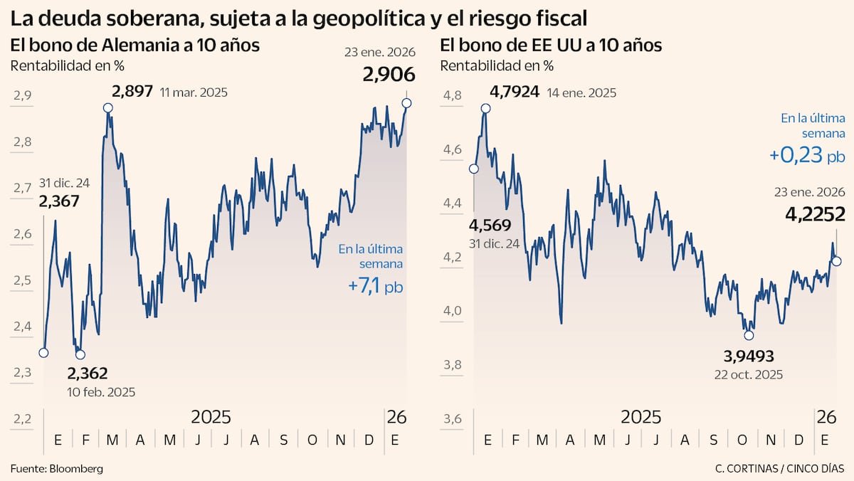 भू-राजकीय आग आणि आर्थिक असमतोल सार्वभौम कर्जाची चमक गमावतात आर्थिक बाजारपेठा