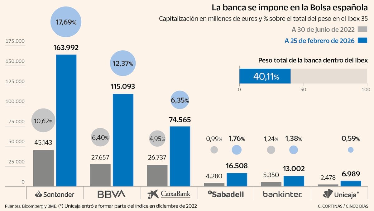 शेअर बाजारात बँकेच्या नफ्यात लक्षणीय वाढ झाली आहे: सहा सर्वात मोठ्या कंपन्या आधीच Ibex मध्ये 40% पेक्षा जास्त आहेत | आर्थिक बाजार