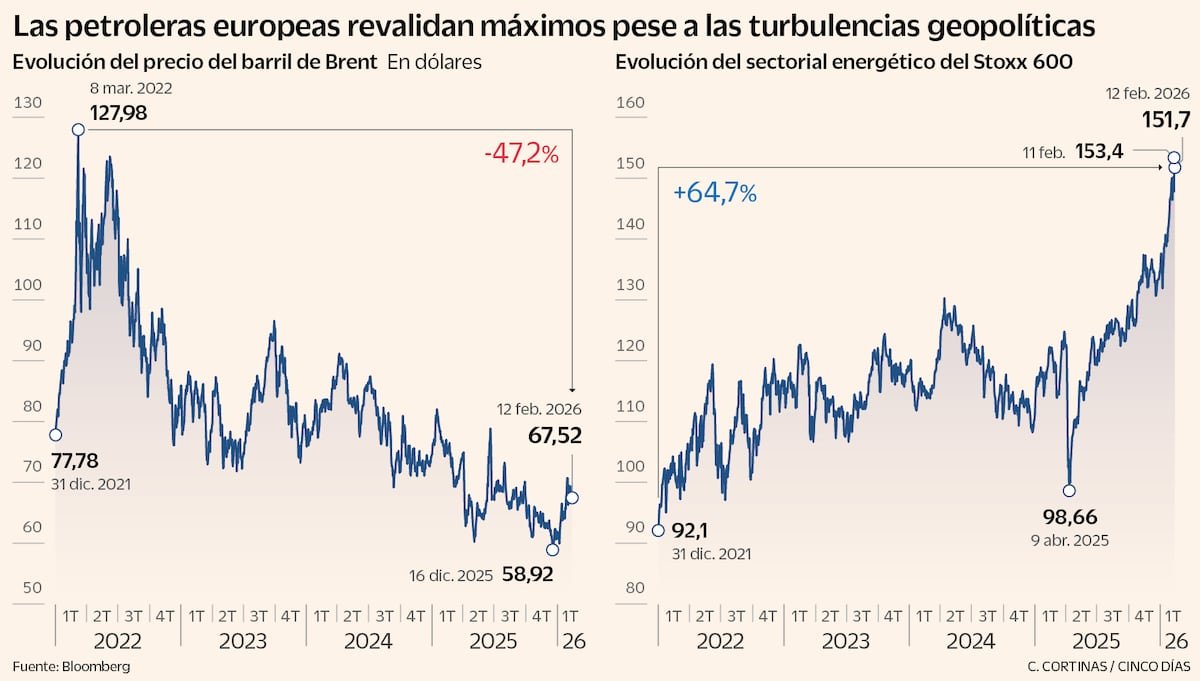 बॅरलच्या कमकुवत किंमतीमुळे काही तेल कंपन्यांवर कमाल पातळीवर आर्थिक बाजाराचा भार पडतो