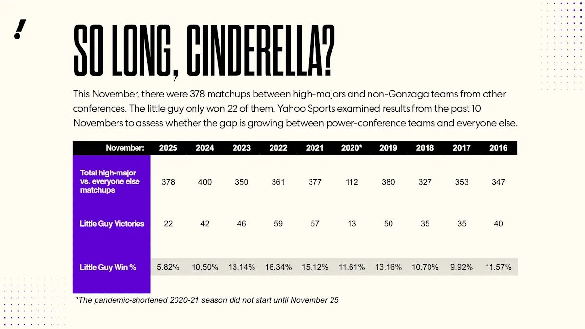 महाविद्यालयीन बास्केटबॉलच्या असणे आणि नसणे यातील दरी ही चिंताजनक बाब आहे