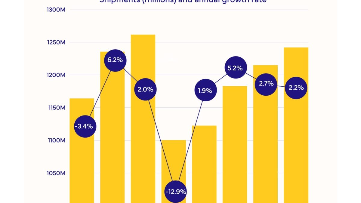 RAM च्या संकटामुळे स्मार्टफोन विक्री 2026 मध्ये 13% कमी होईल, असे IDC म्हणते.