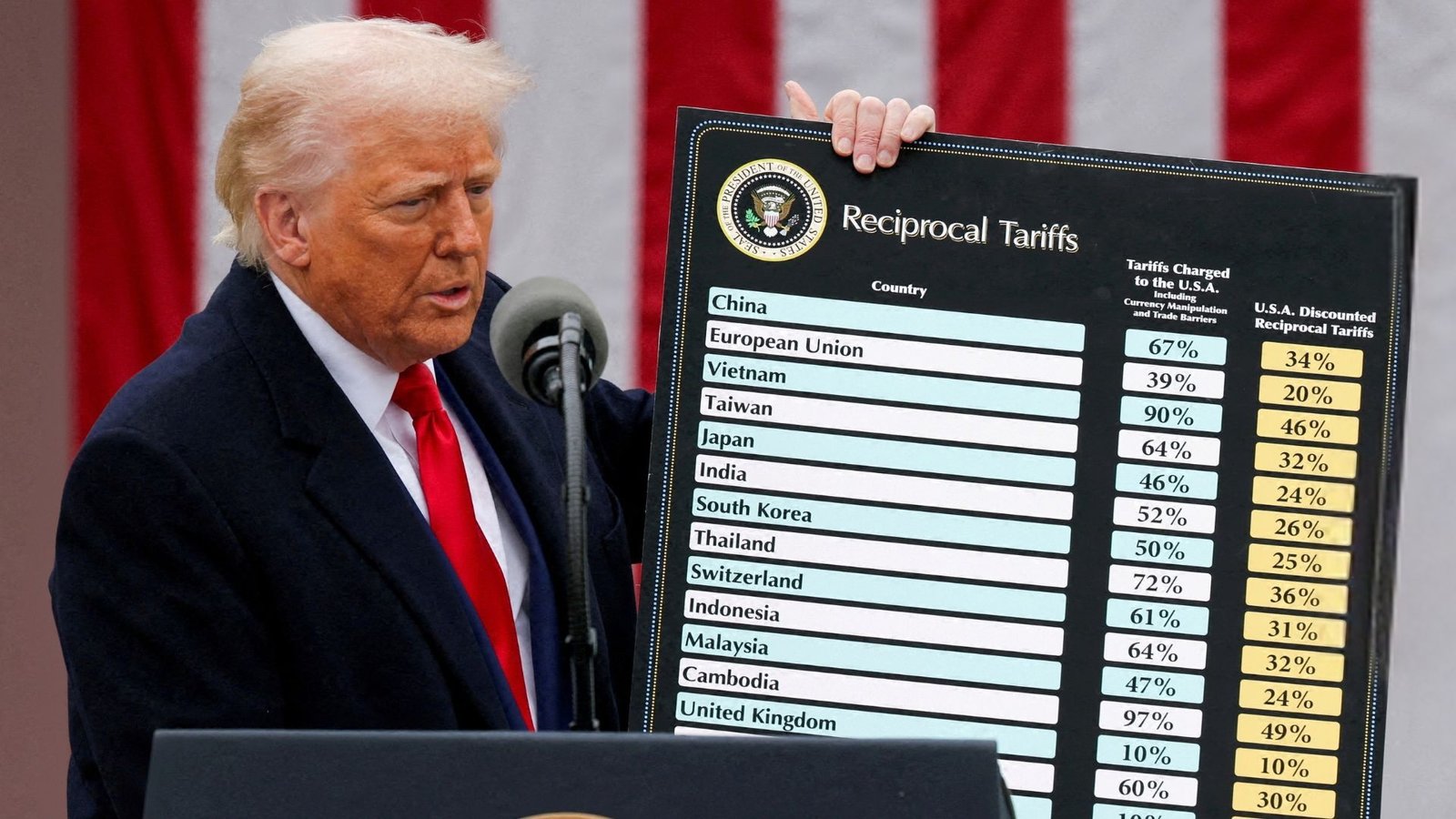 ट्रम्पच्या नवीनतम स्वीपिंग टॅरिफचा जगासाठी काय अर्थ असेल? | डोनाल्ड ट्रम्प बातम्या