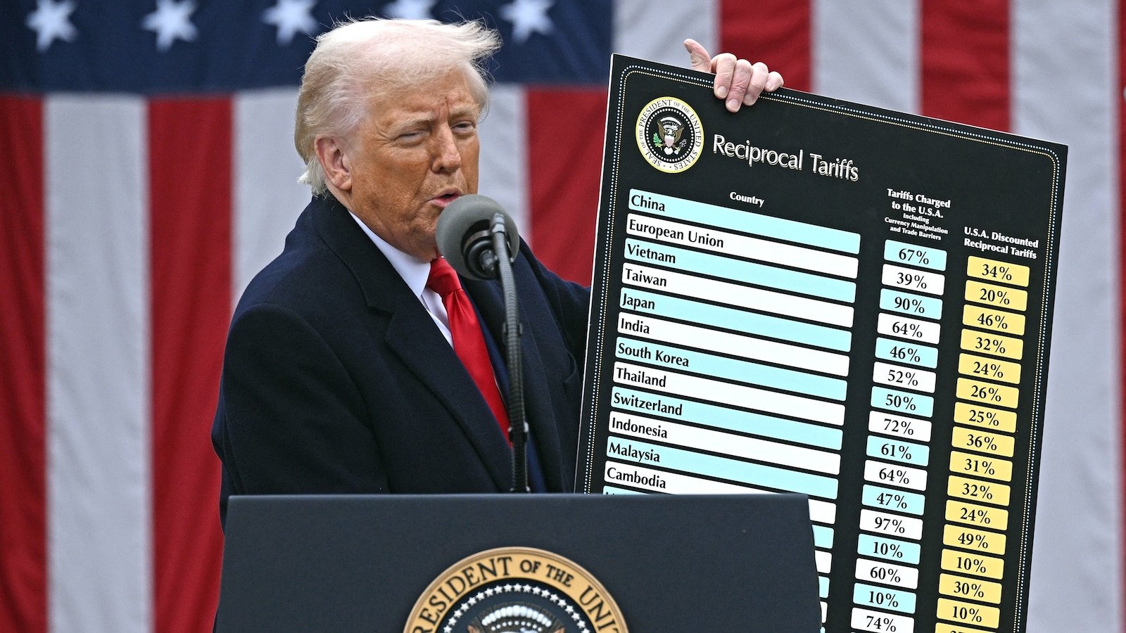 ट्रम्प टॅरिफ कसे हाताळत आहेत याला बहुतेक अमेरिकन नाकारतात: एबीसी/पोस्ट/इप्सोस सर्वेक्षण